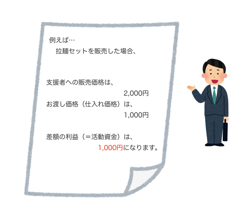 仕入価格は1000円なので、支援者への販売価格との差額が活動資金になります