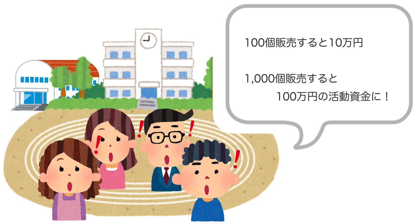 差額が1000円の場合、100こ販売すると10万円、1000個販売すると100万円の活動資金に!